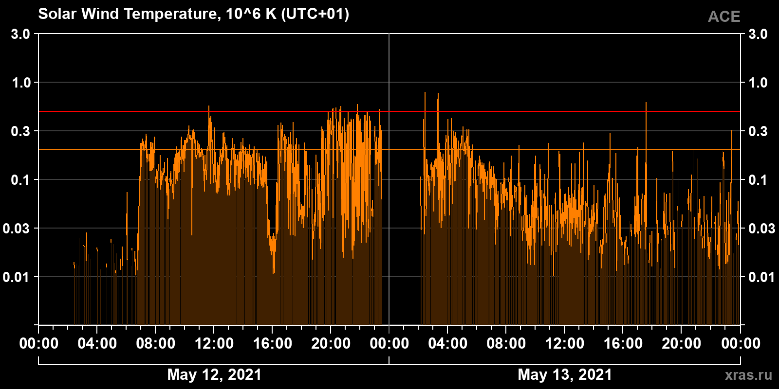 Solar wind temperature