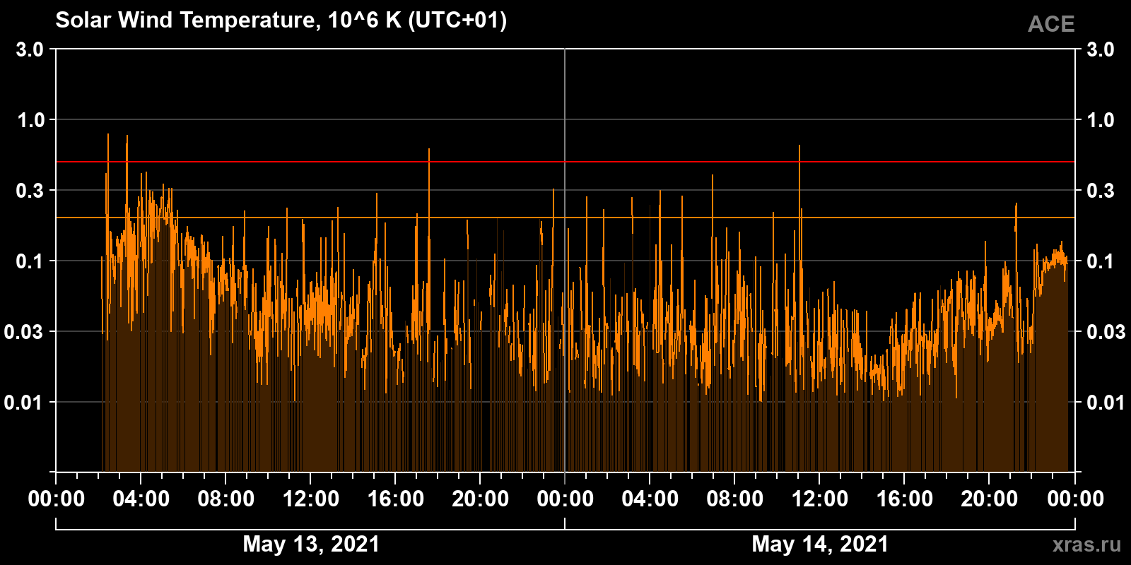 Solar wind temperature