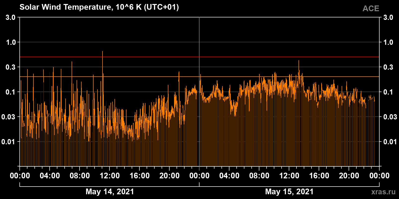 Solar wind temperature