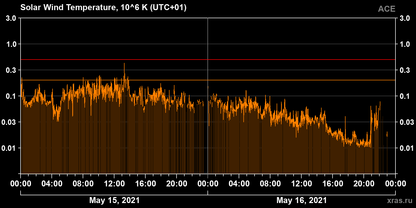 Solar wind temperature