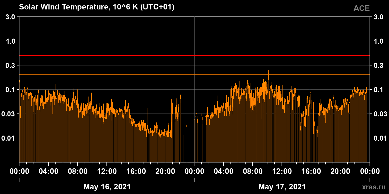 Solar wind temperature