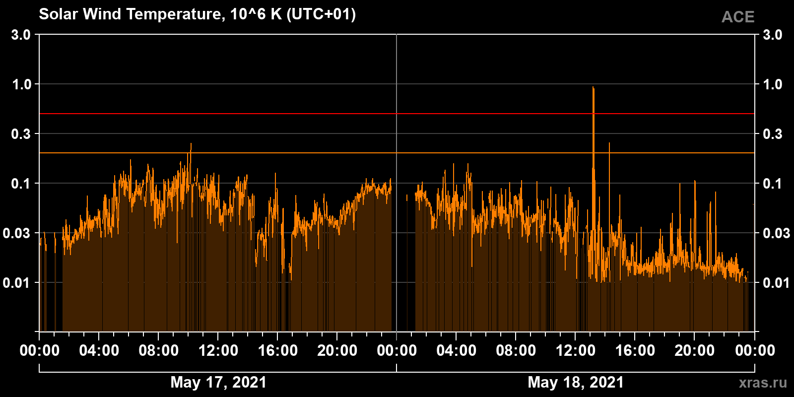 Solar wind temperature