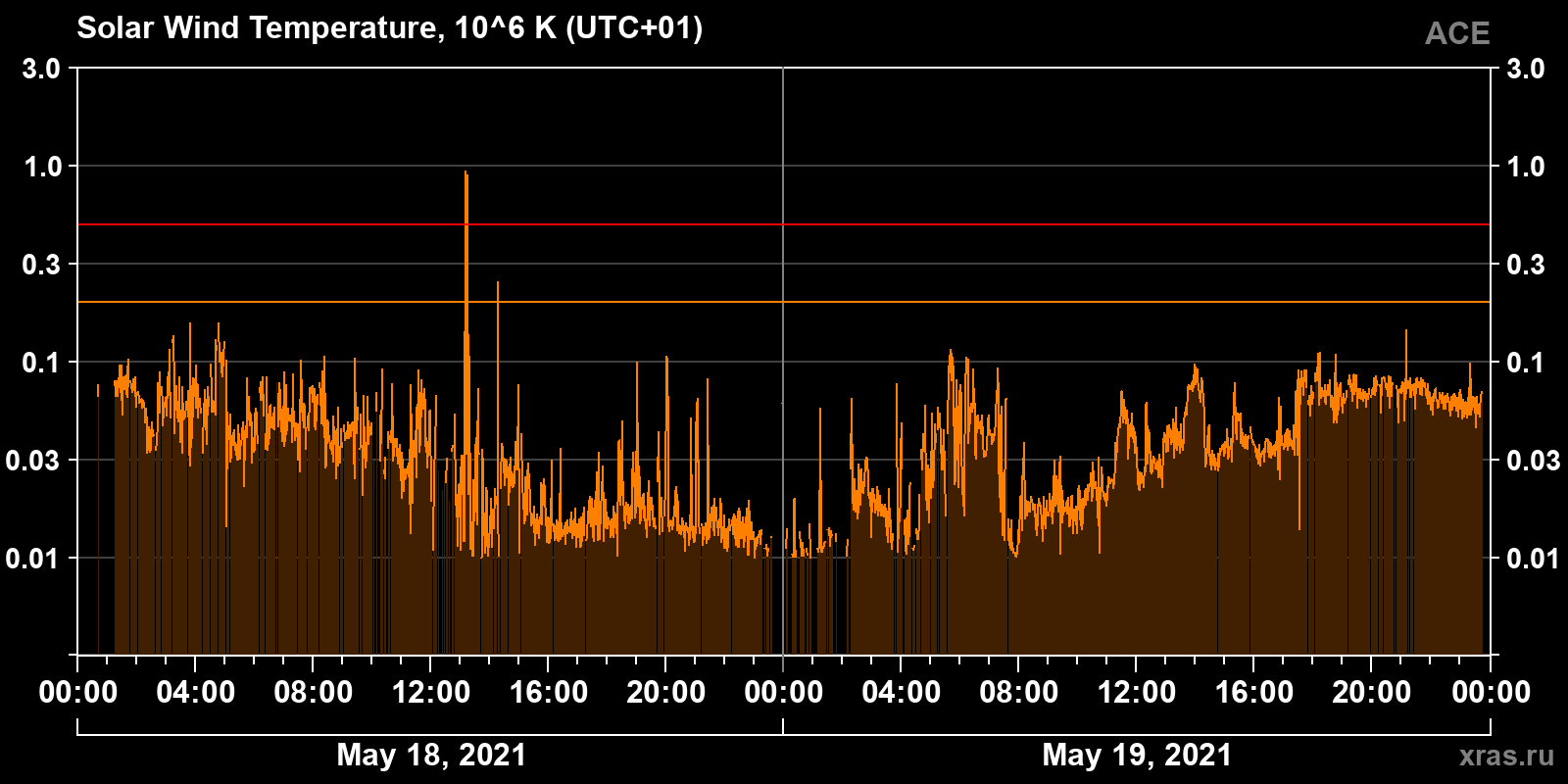 Solar wind temperature