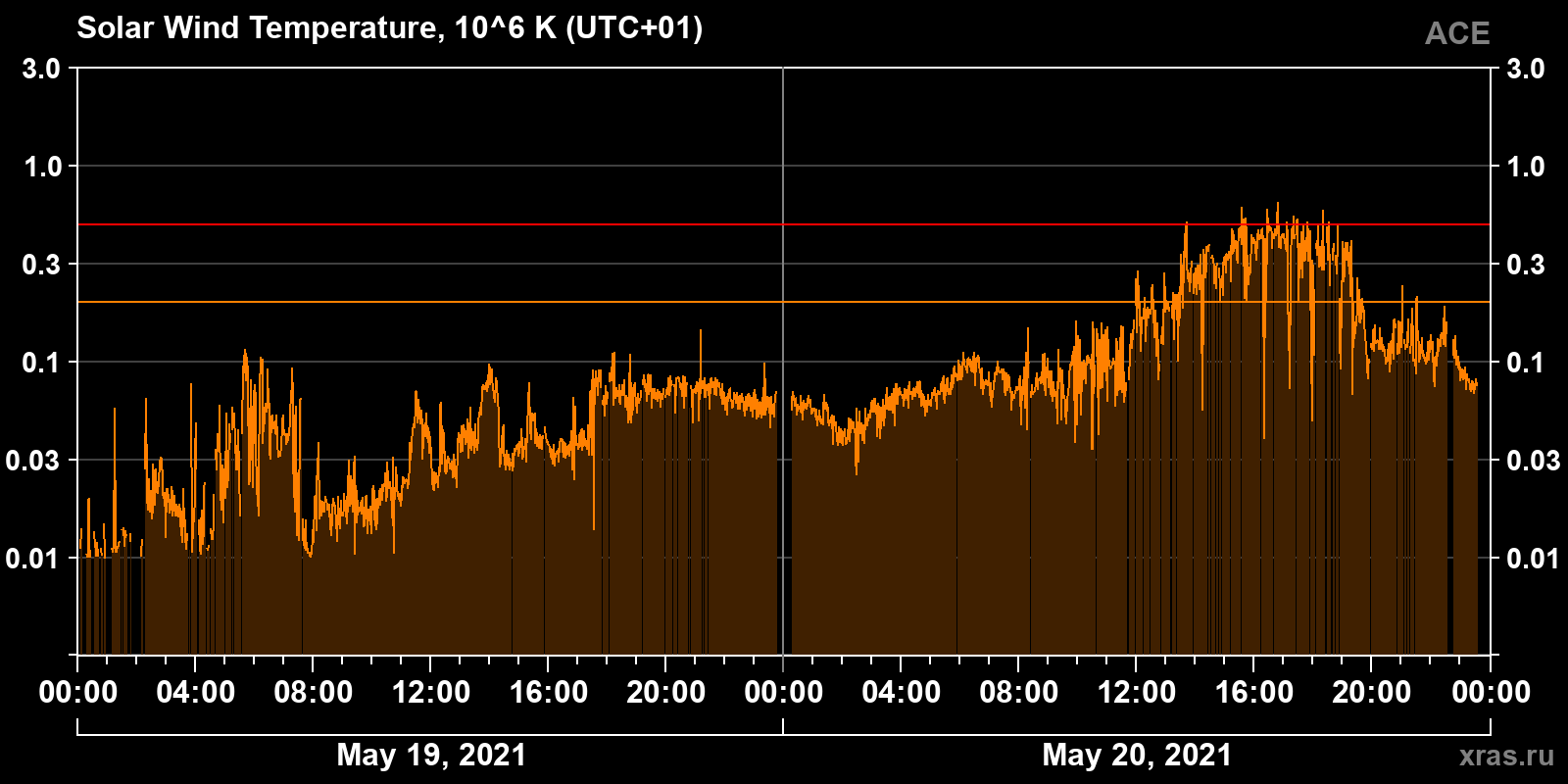 Solar wind temperature
