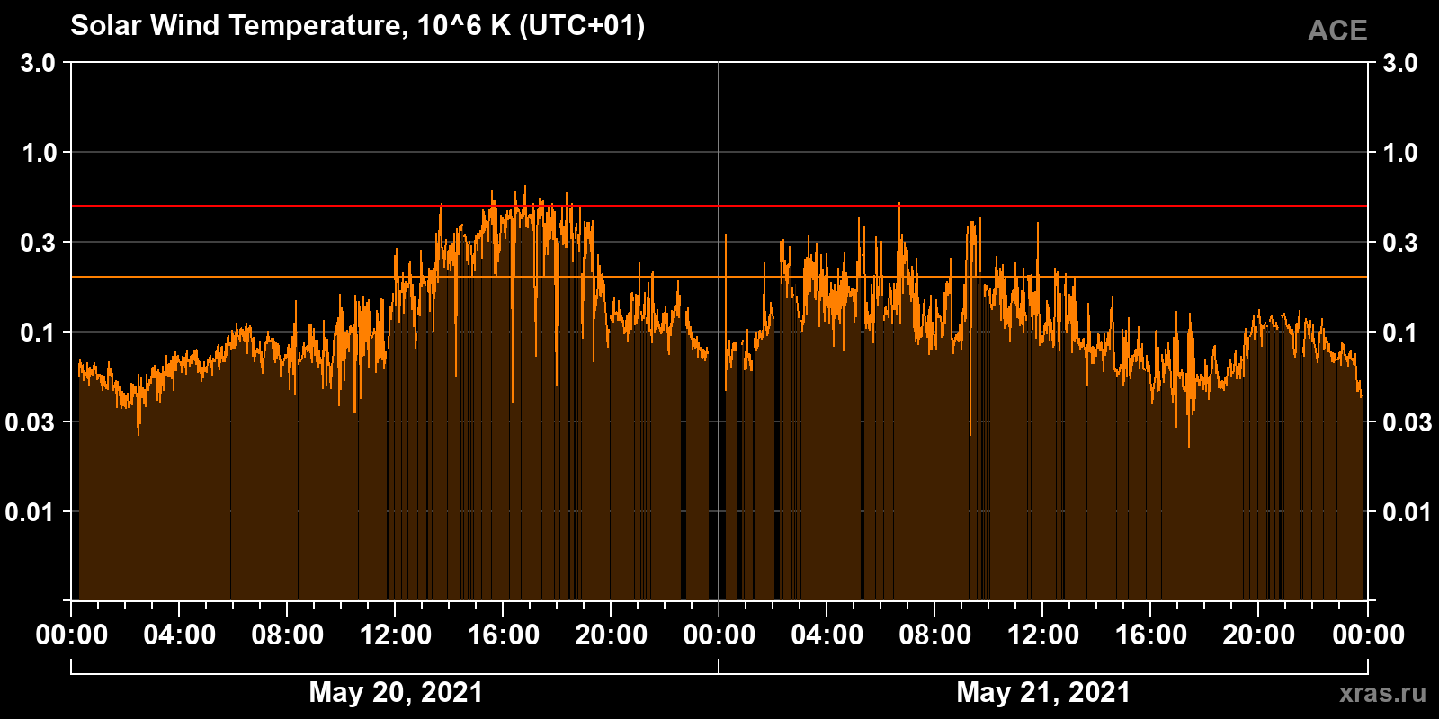 Solar wind temperature