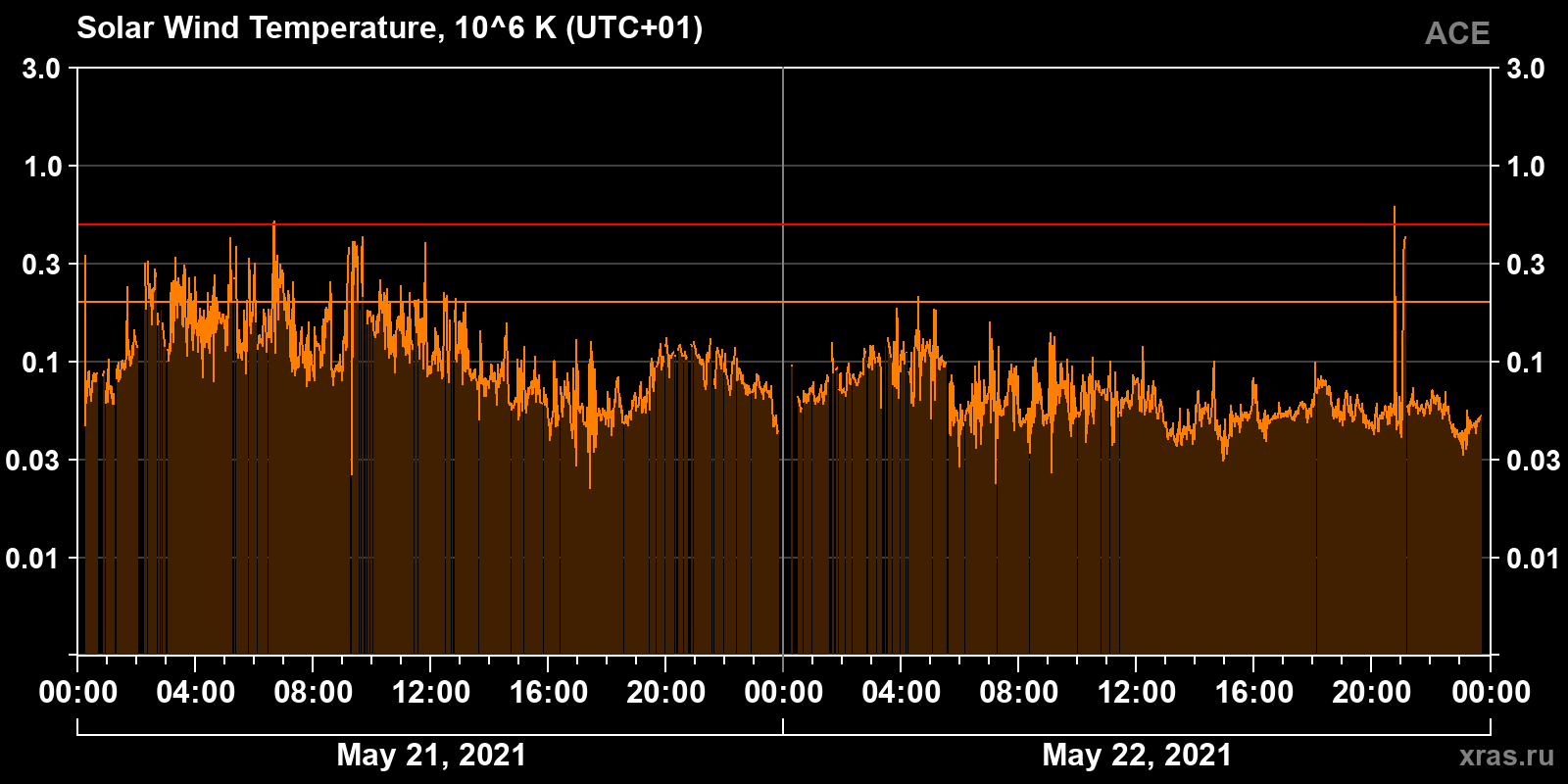 Solar wind temperature