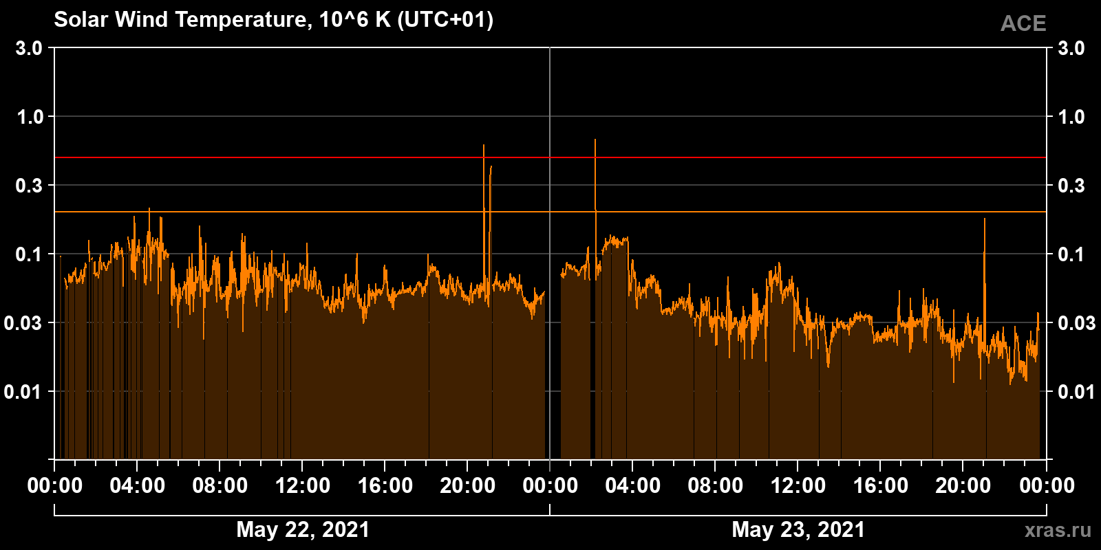 Solar wind temperature
