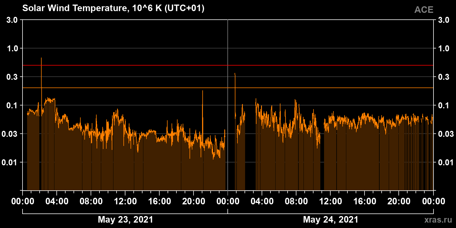 Solar wind temperature