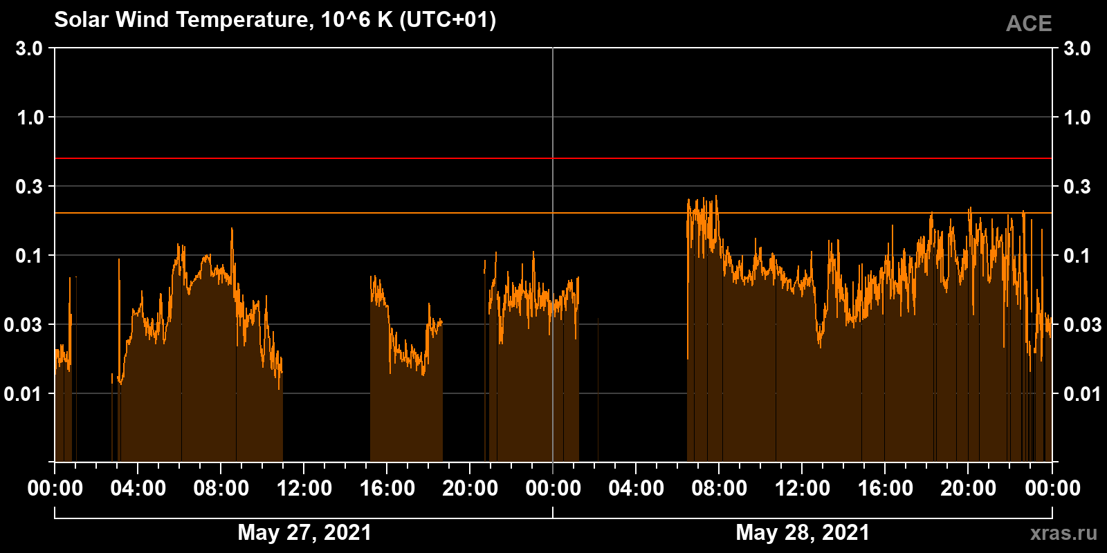 Solar wind temperature