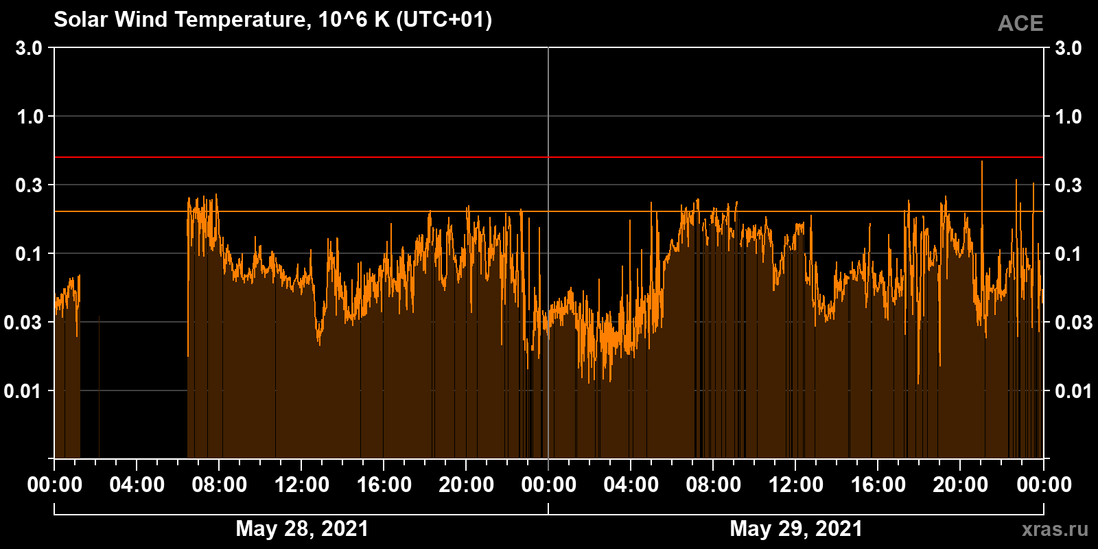 Solar wind temperature