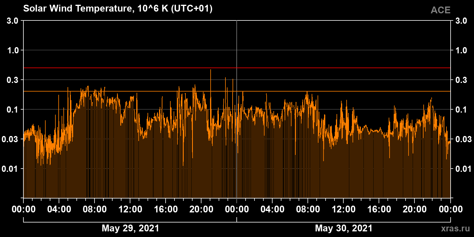 Solar wind temperature
