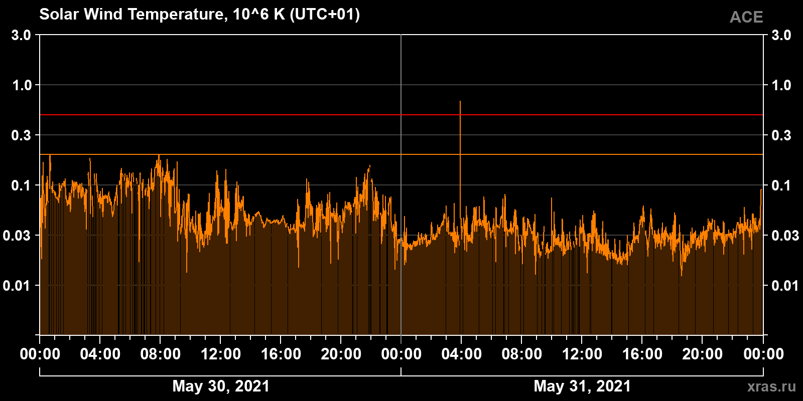 Solar wind temperature