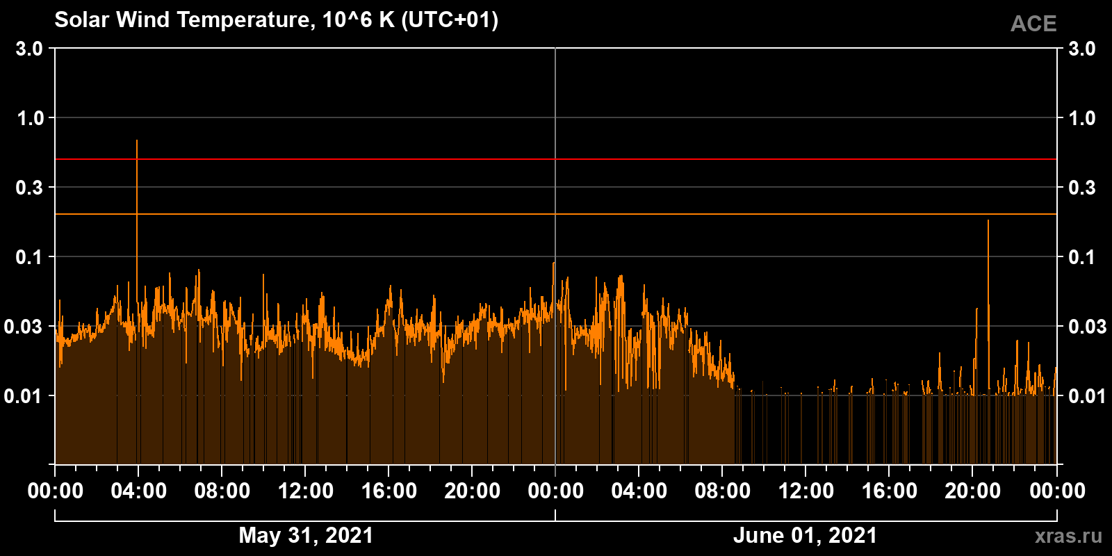 Solar wind temperature