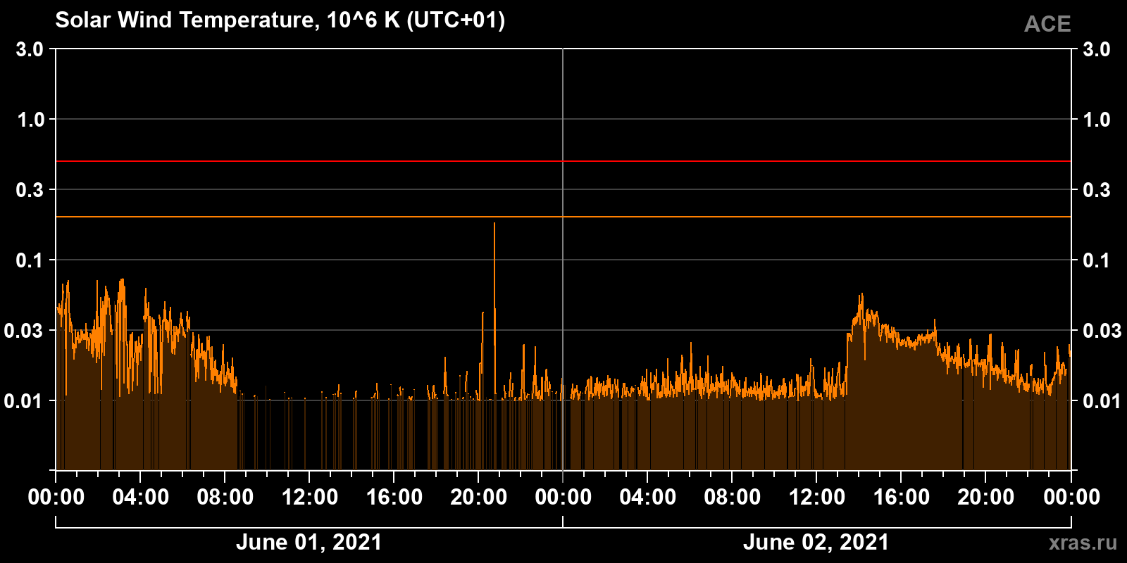 Solar wind temperature