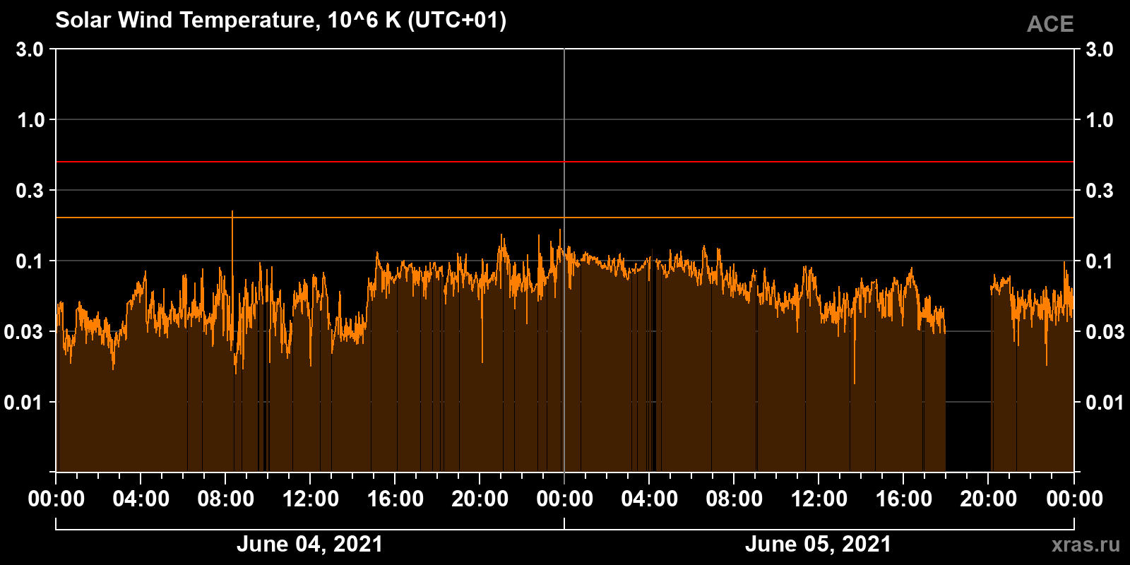 Solar wind temperature
