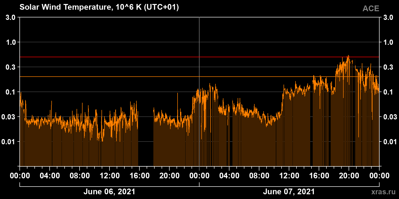 Solar wind temperature
