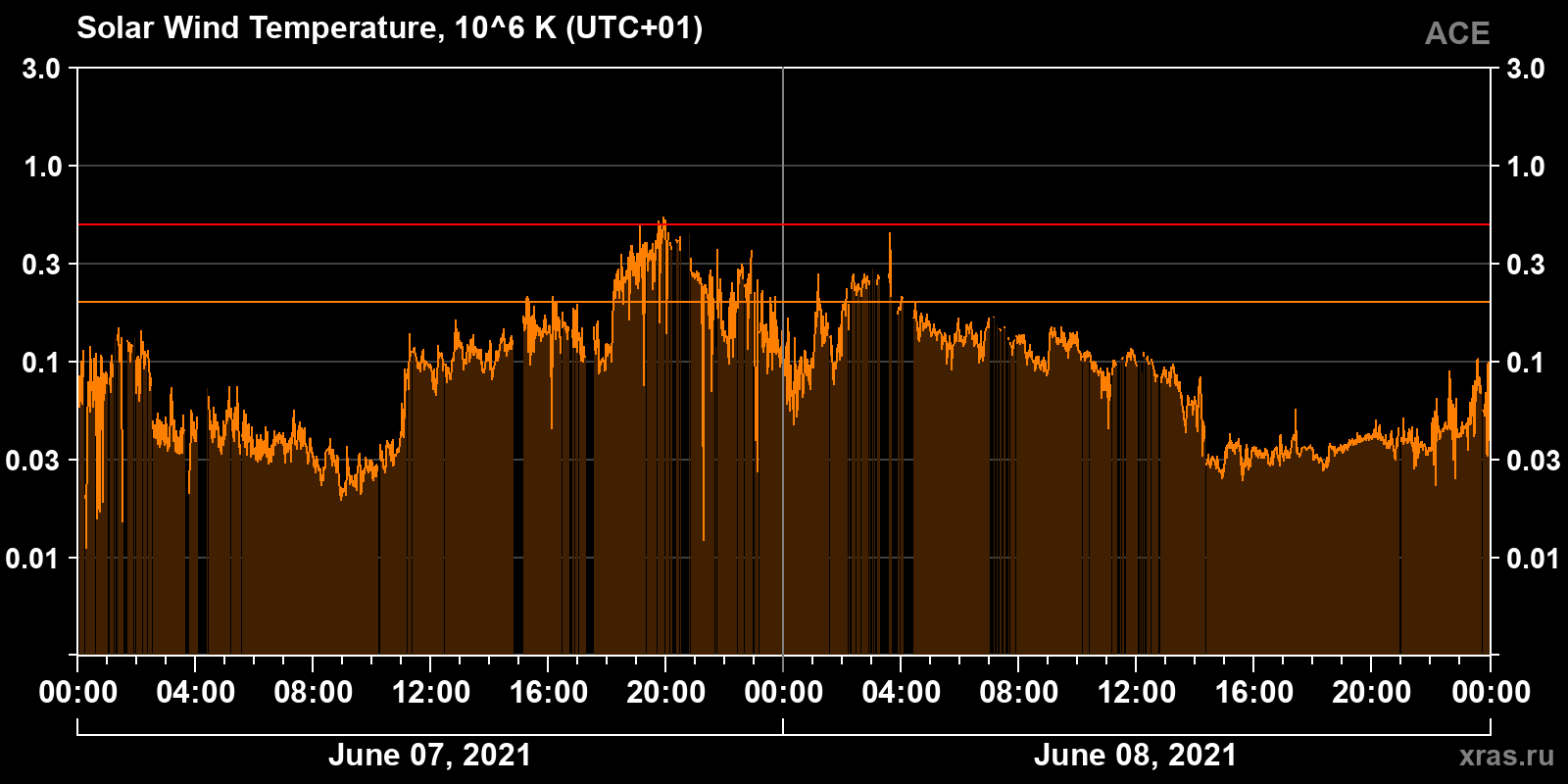 Solar wind temperature