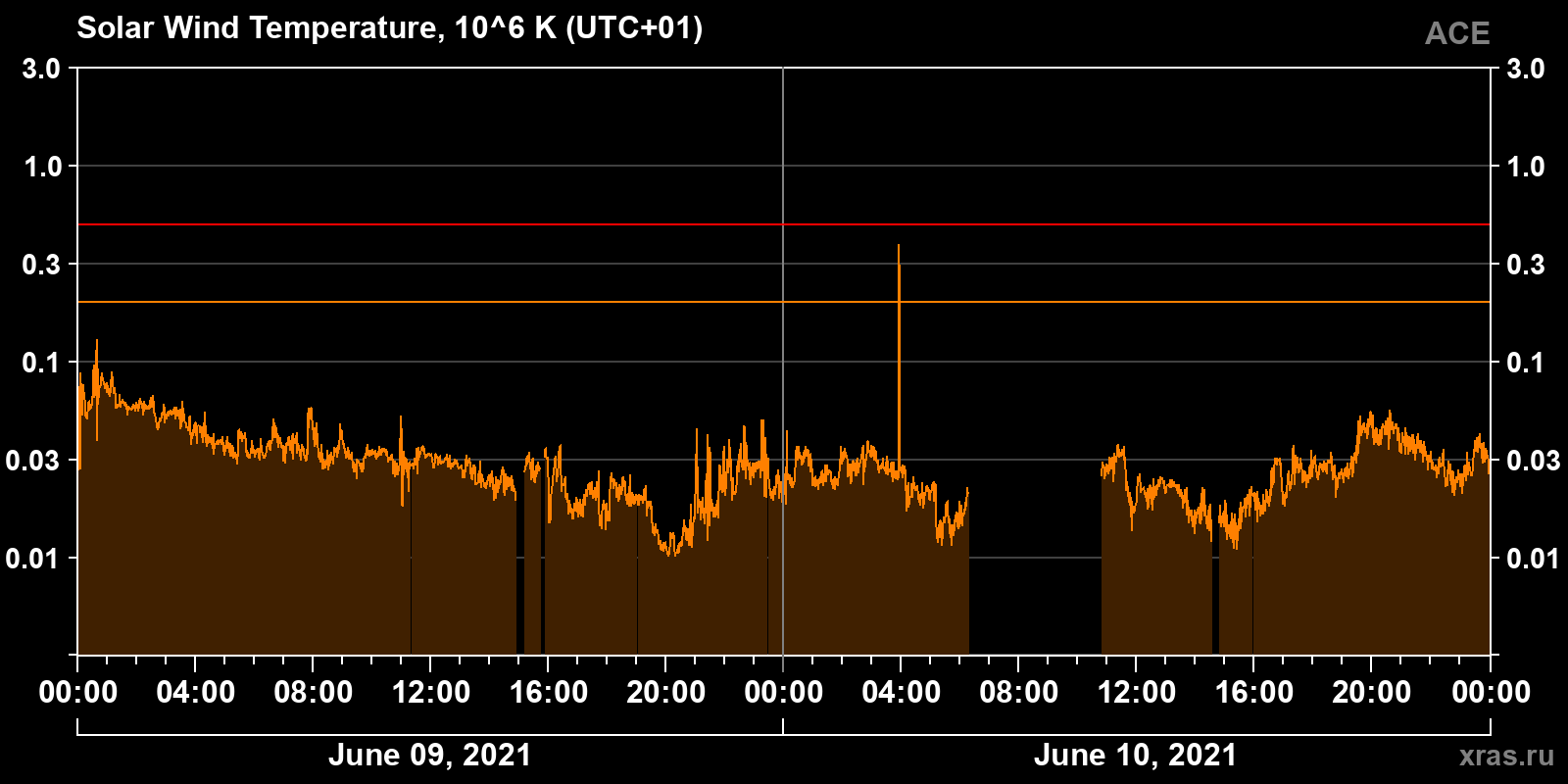 Solar wind temperature