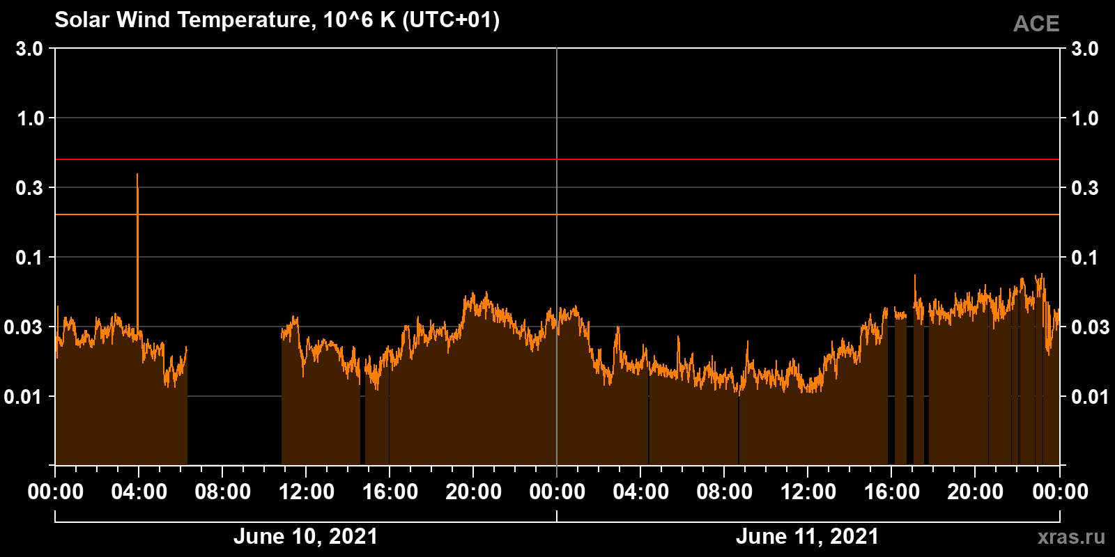 Solar wind temperature