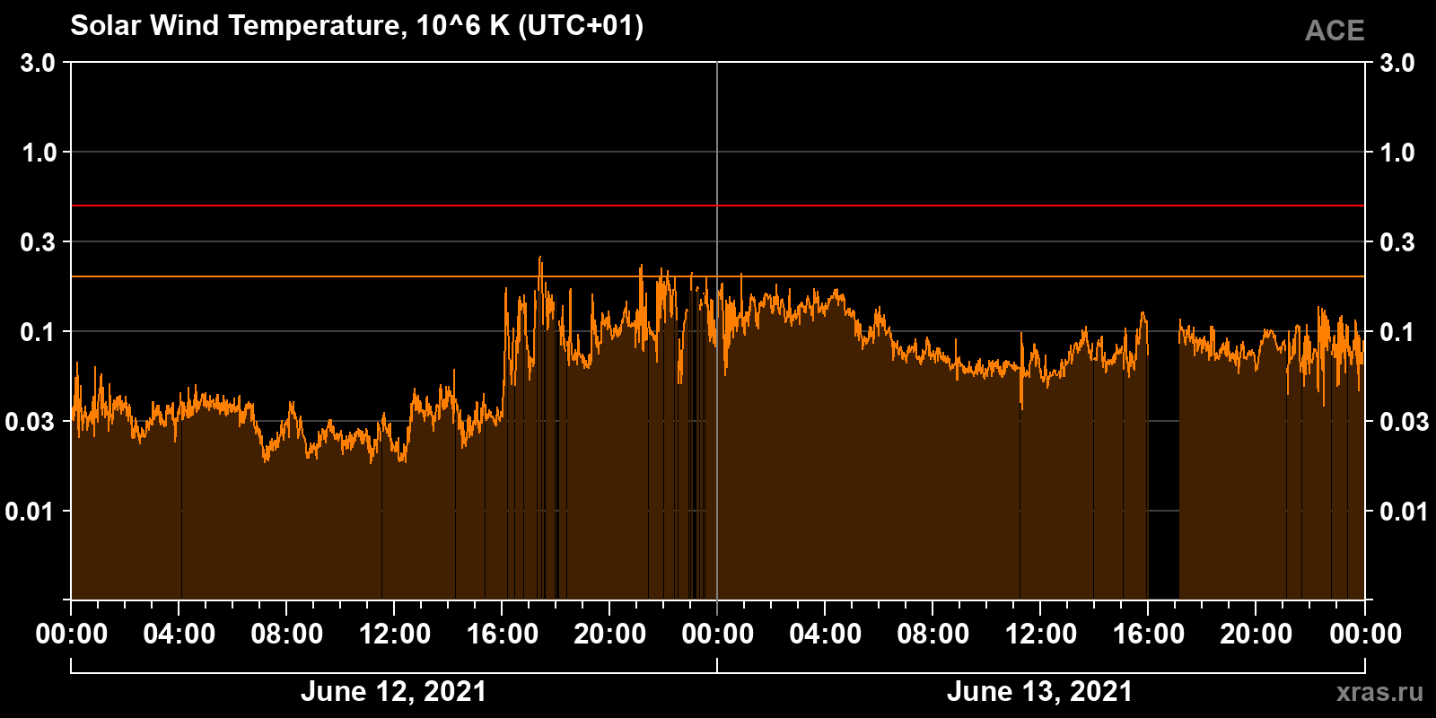 Solar wind temperature