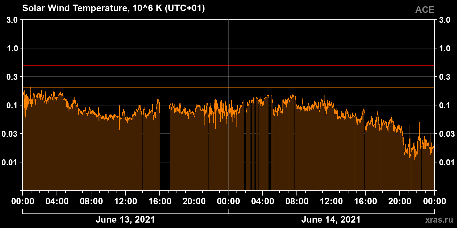 Solar wind temperature