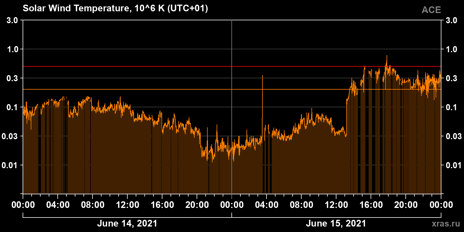 Solar wind temperature