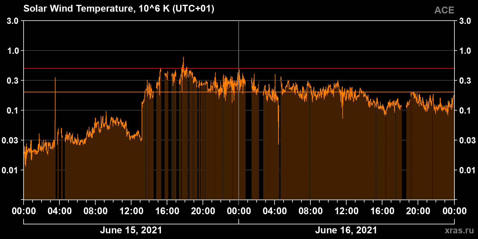 Solar wind temperature