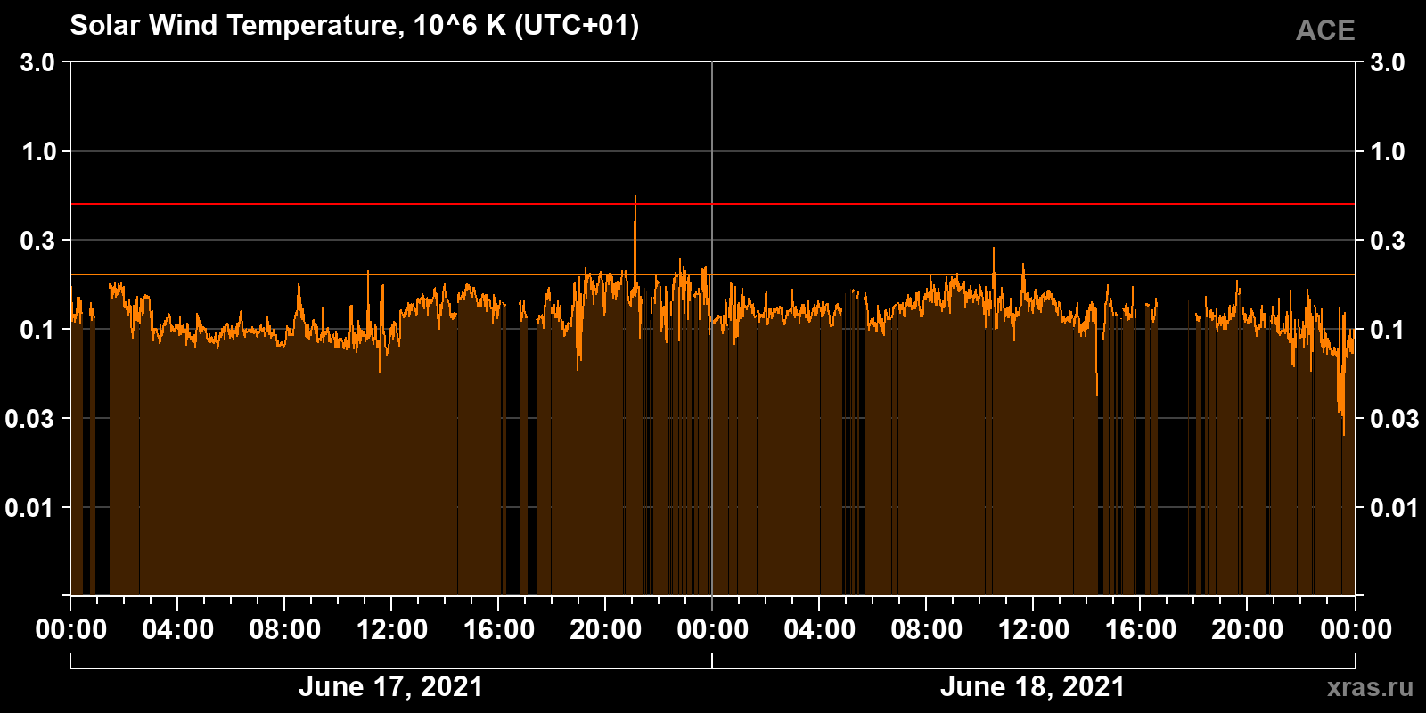 Solar wind temperature