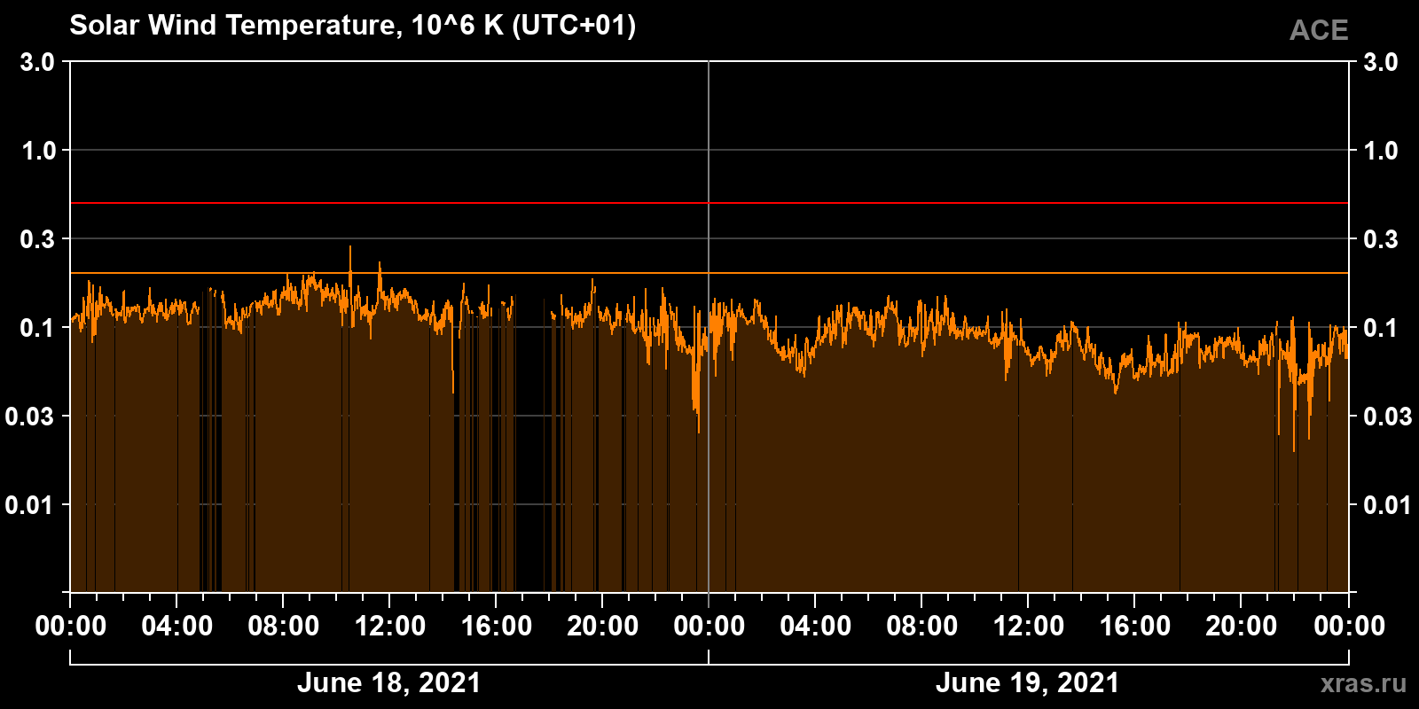 Solar wind temperature