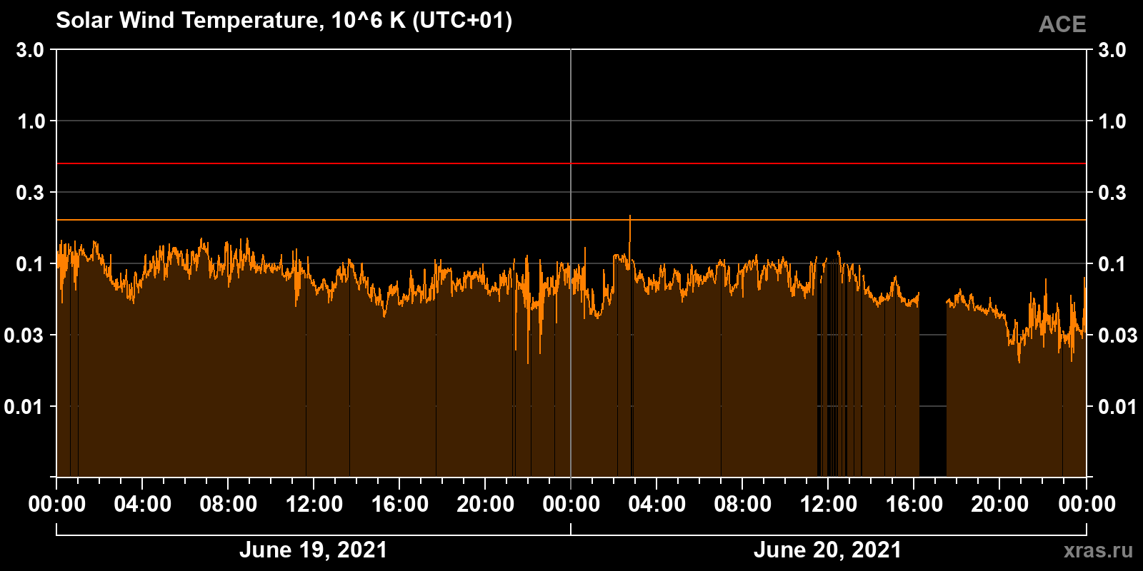 Solar wind temperature