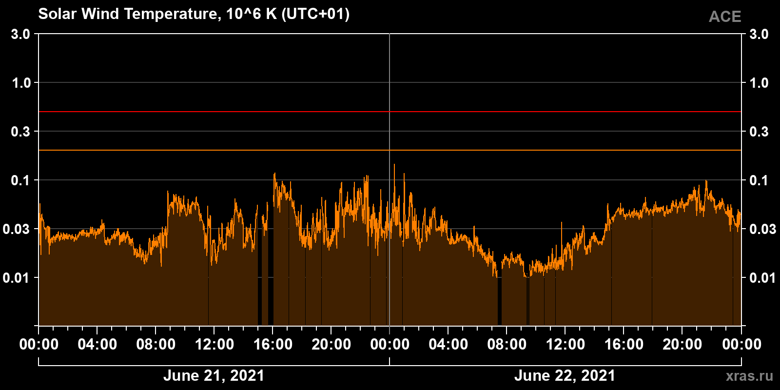 Solar wind temperature