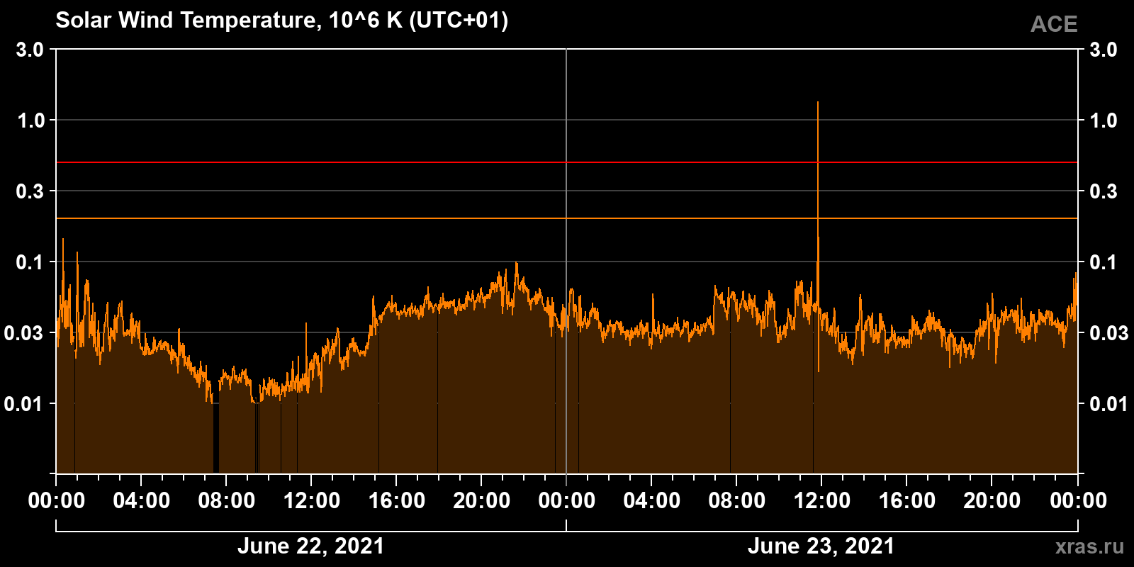 Solar wind temperature