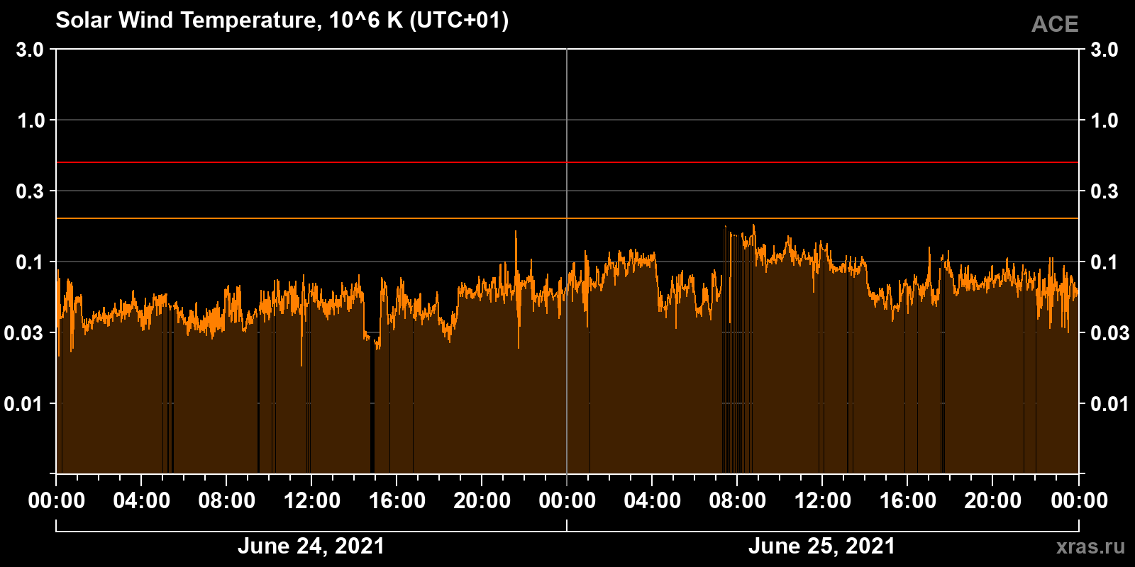 Solar wind temperature