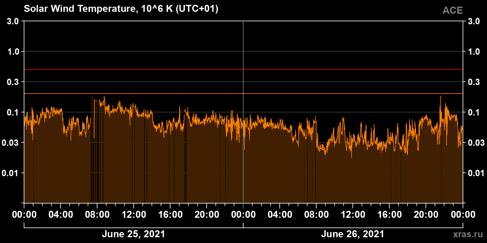Solar wind temperature