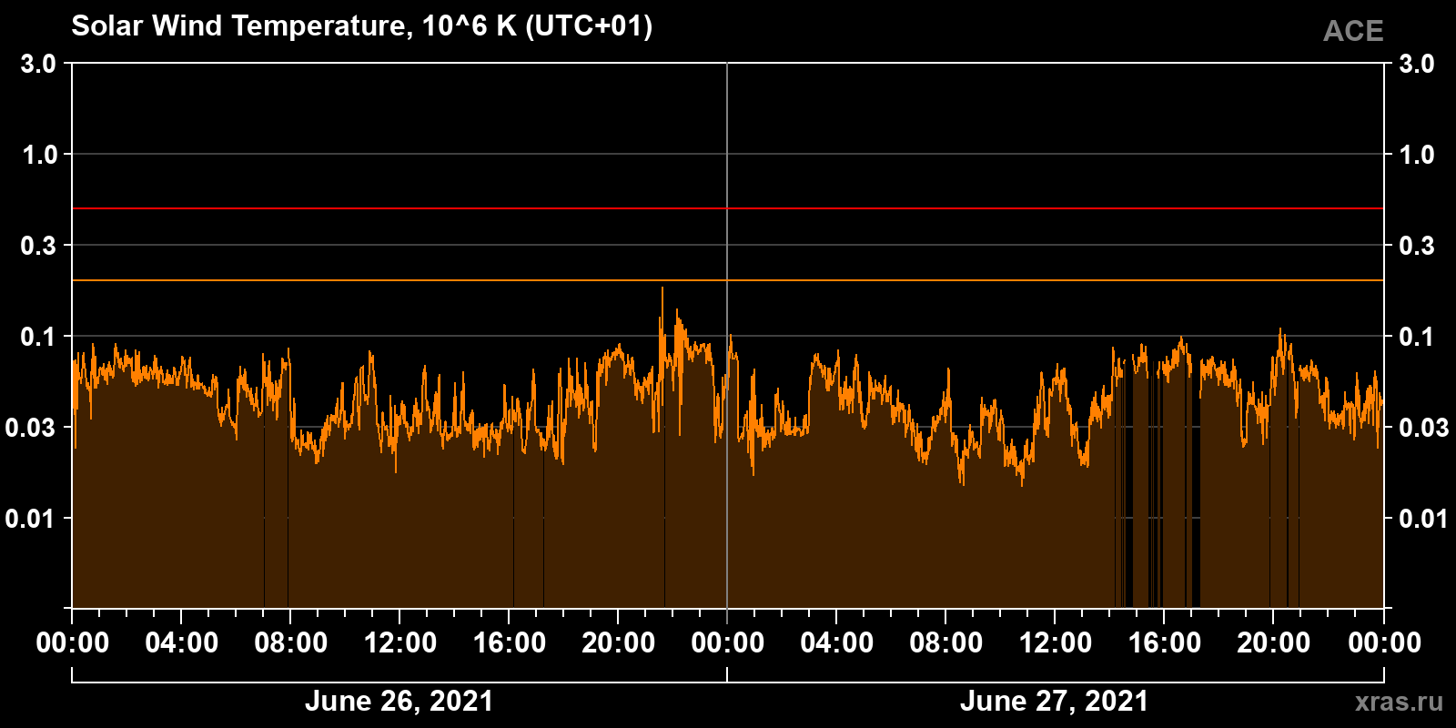 Solar wind temperature