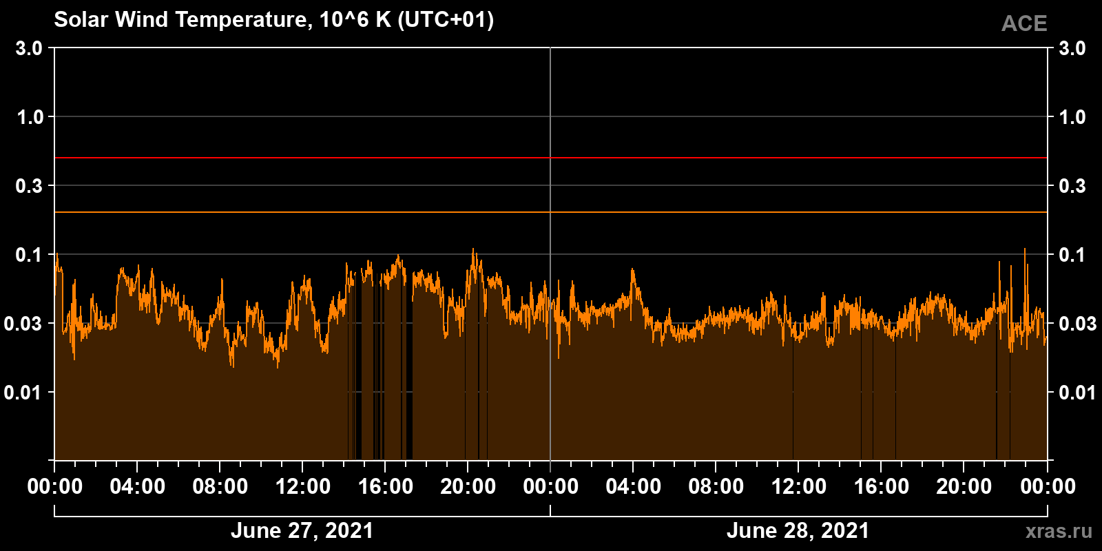 Solar wind temperature
