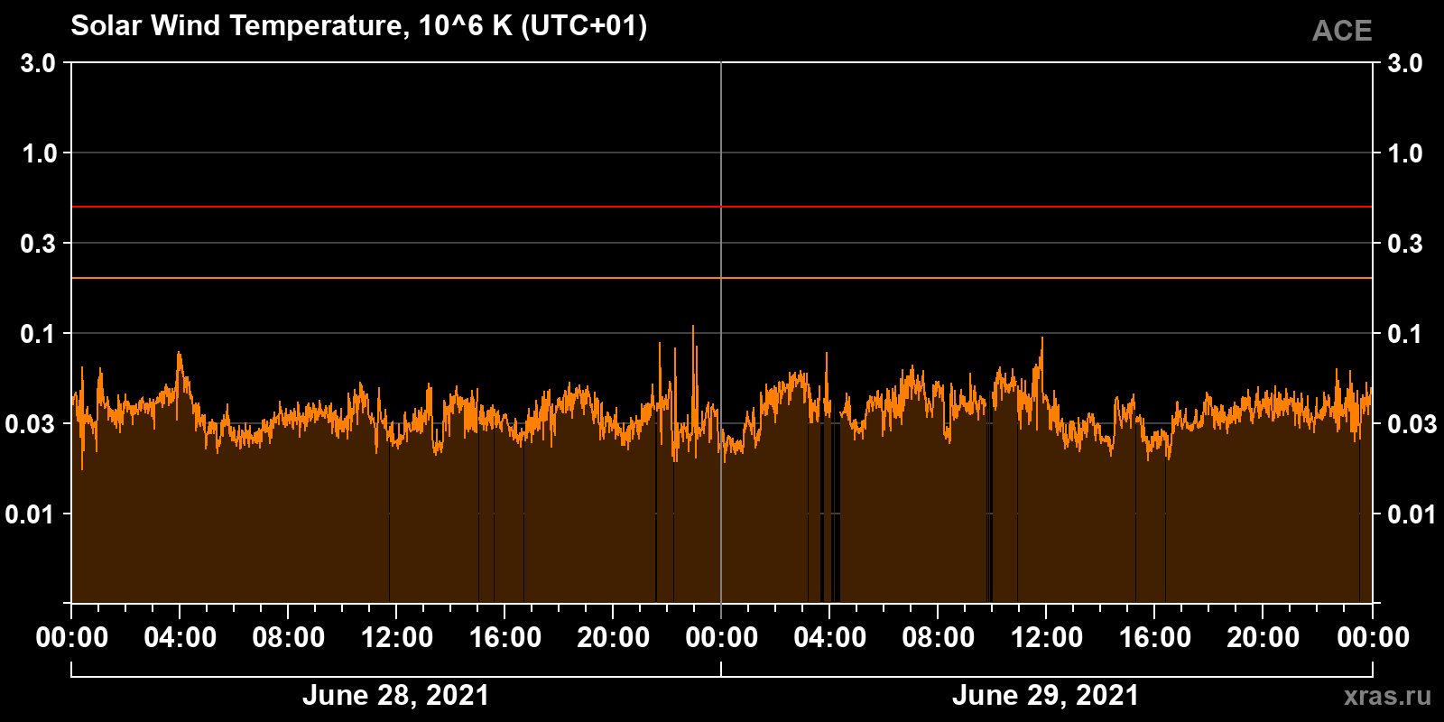 Solar wind temperature