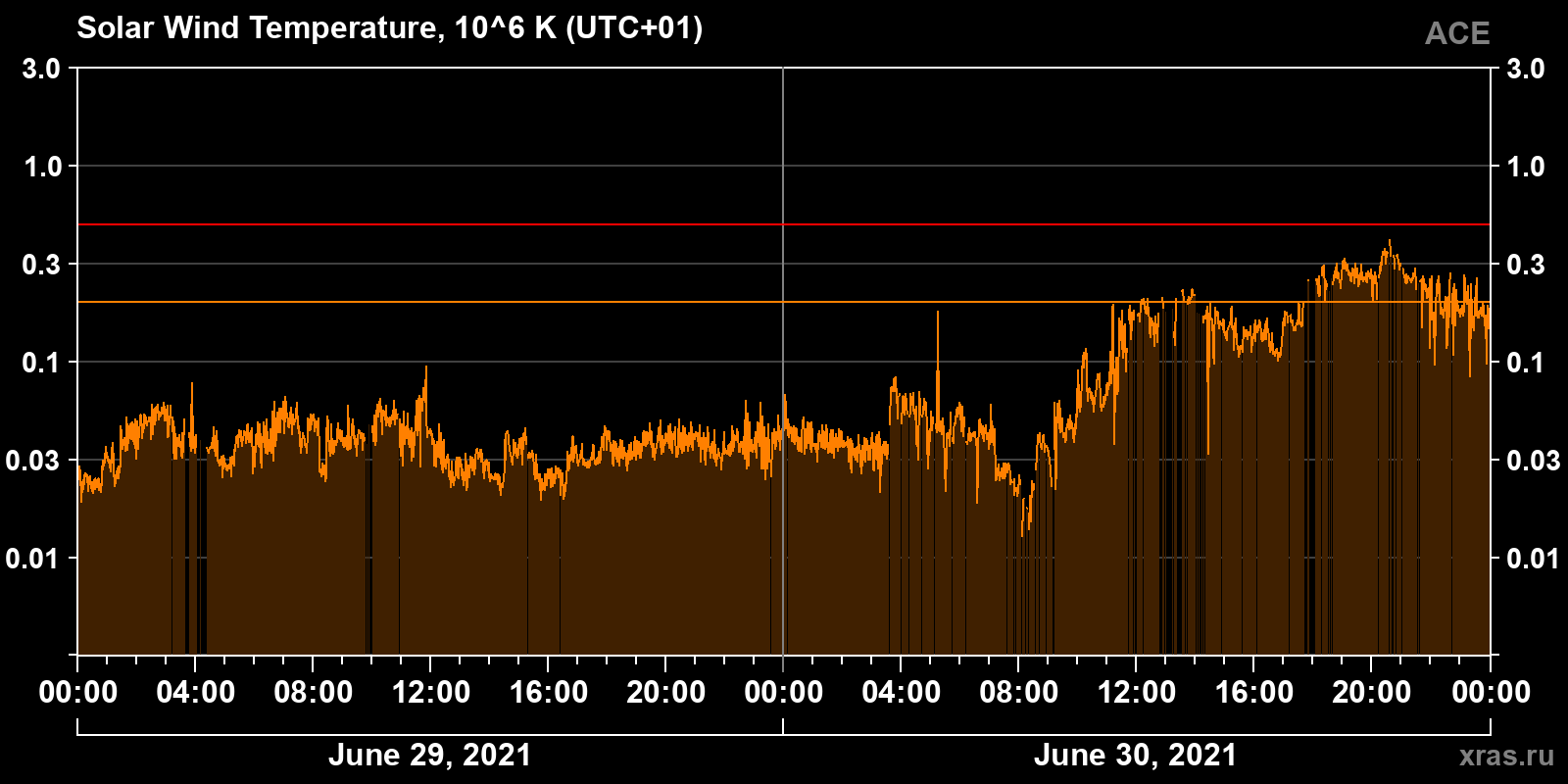 Solar wind temperature