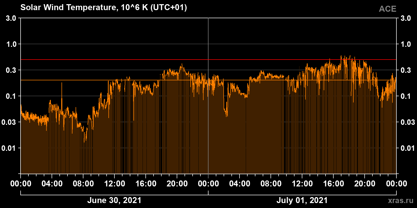 Solar wind temperature