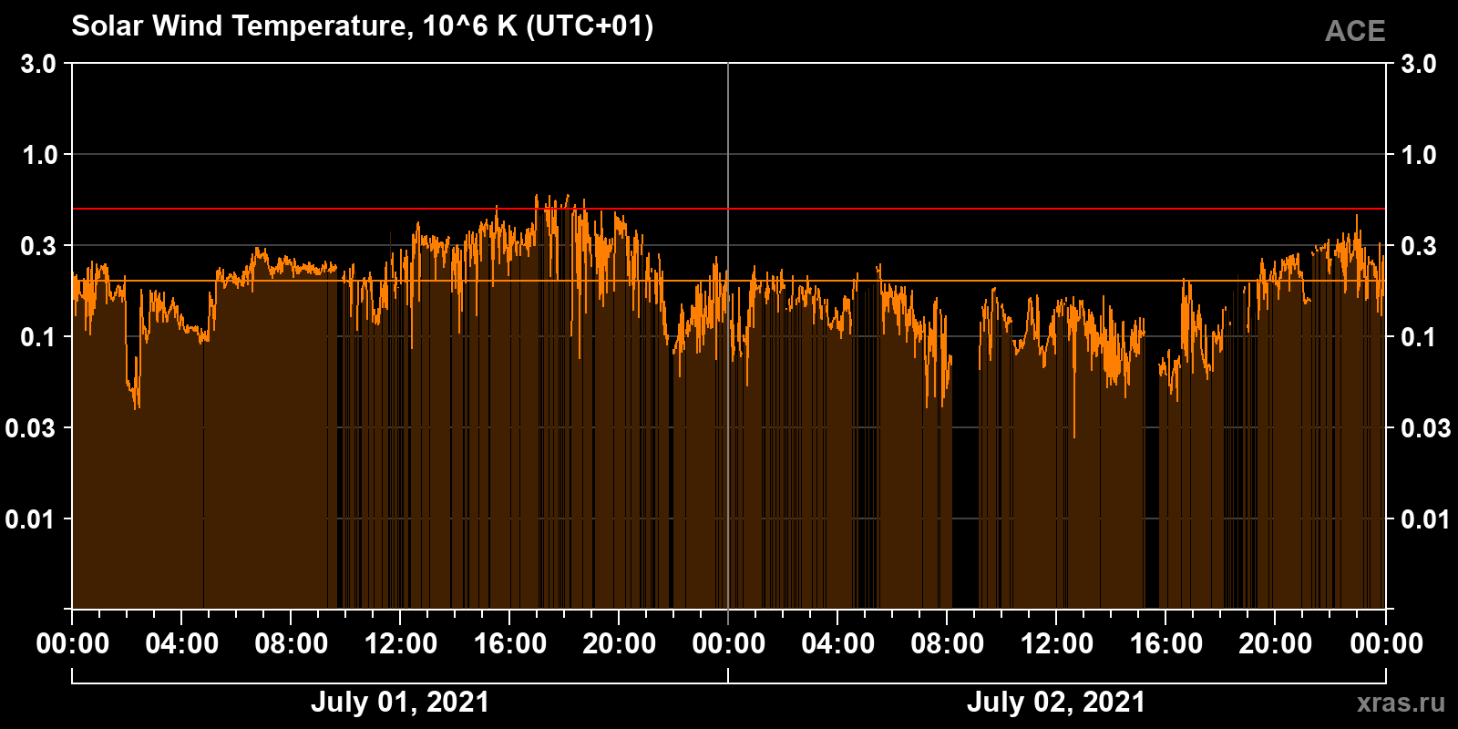 Solar wind temperature