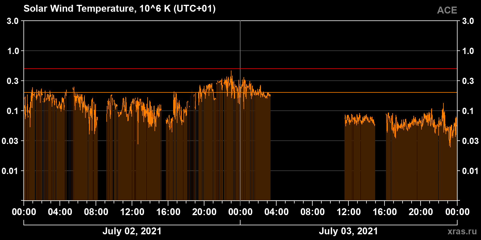 Solar wind temperature