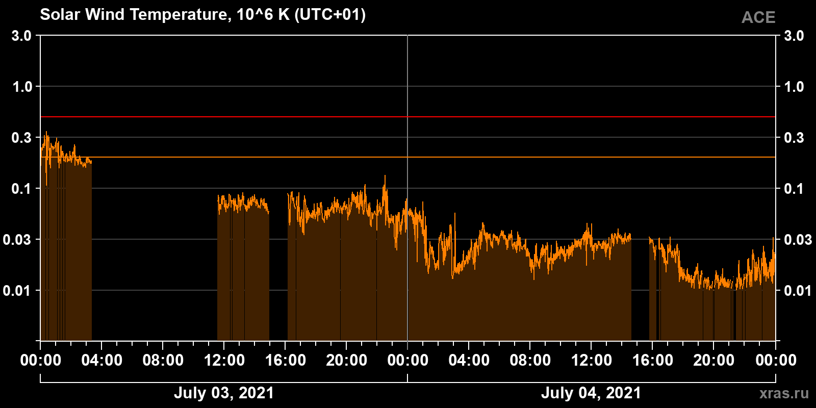 Solar wind temperature