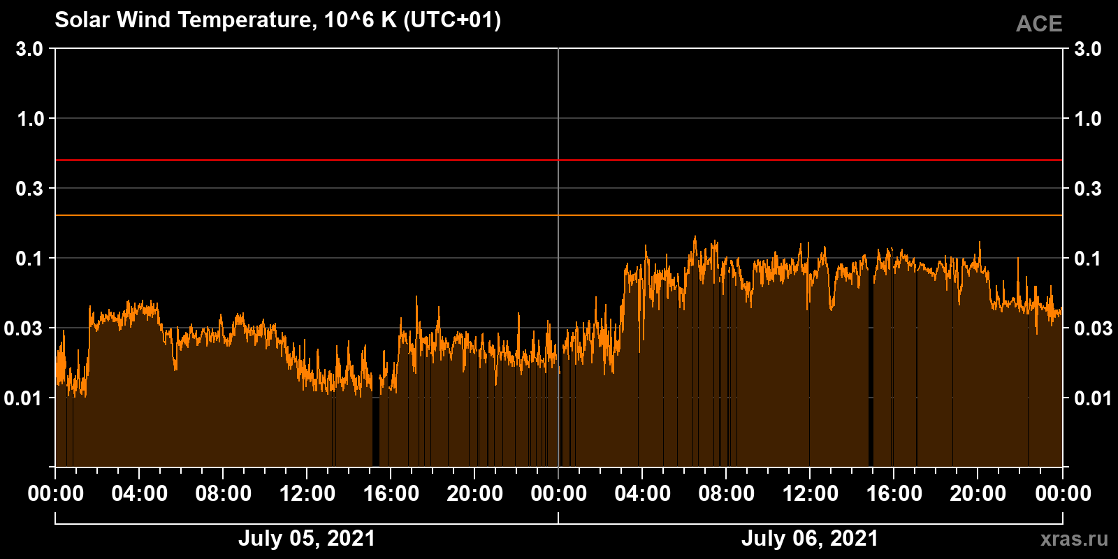 Solar wind temperature