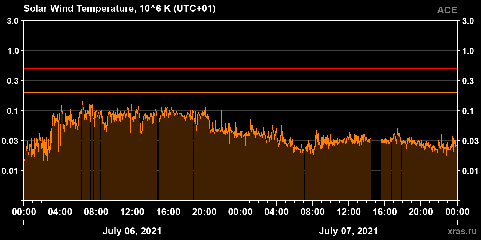 Solar wind temperature