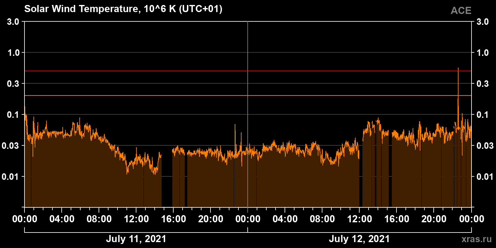 Solar wind temperature