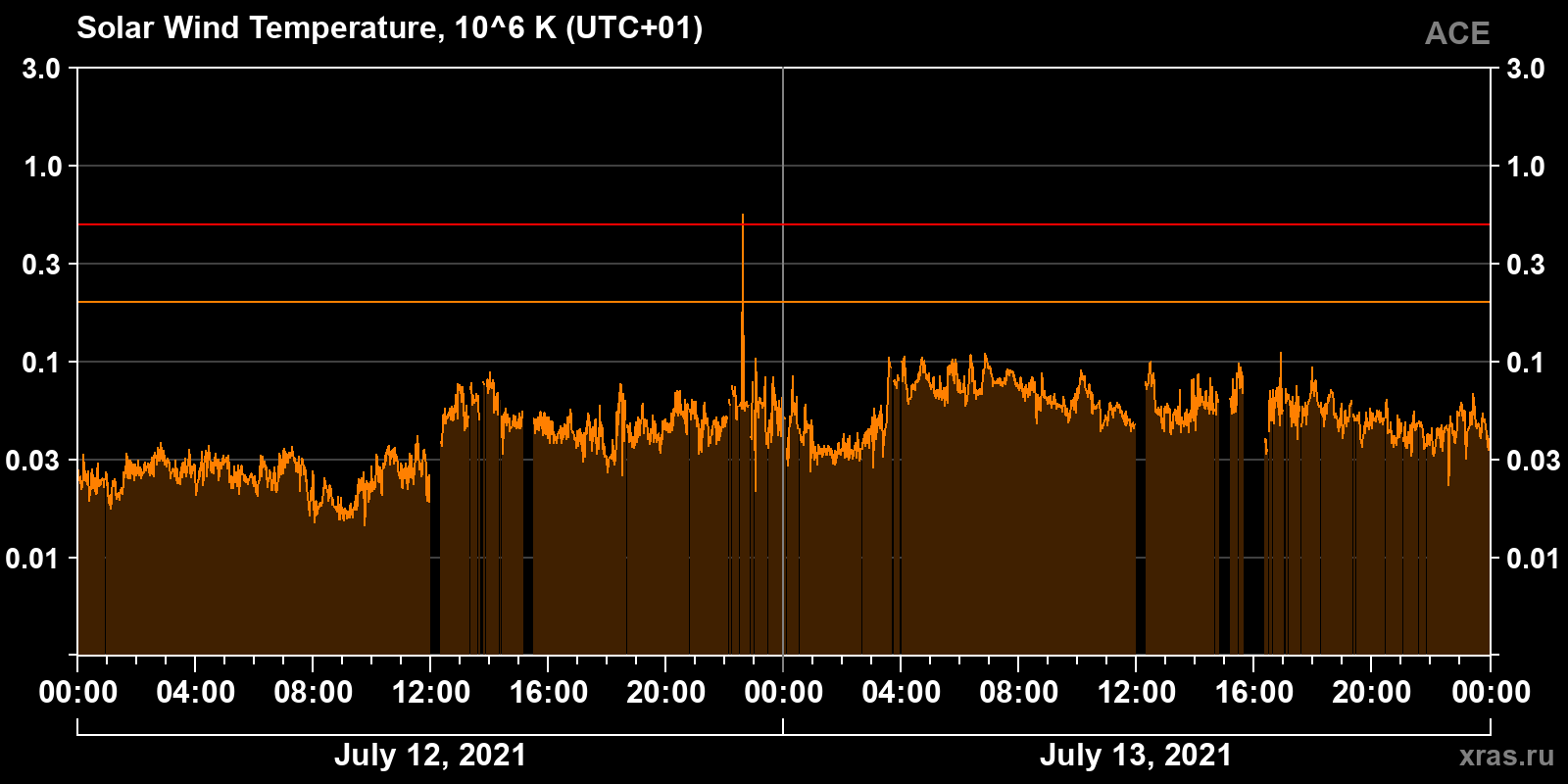Solar wind temperature
