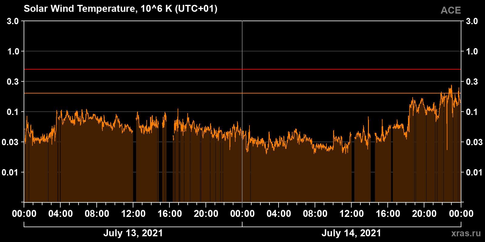Solar wind temperature
