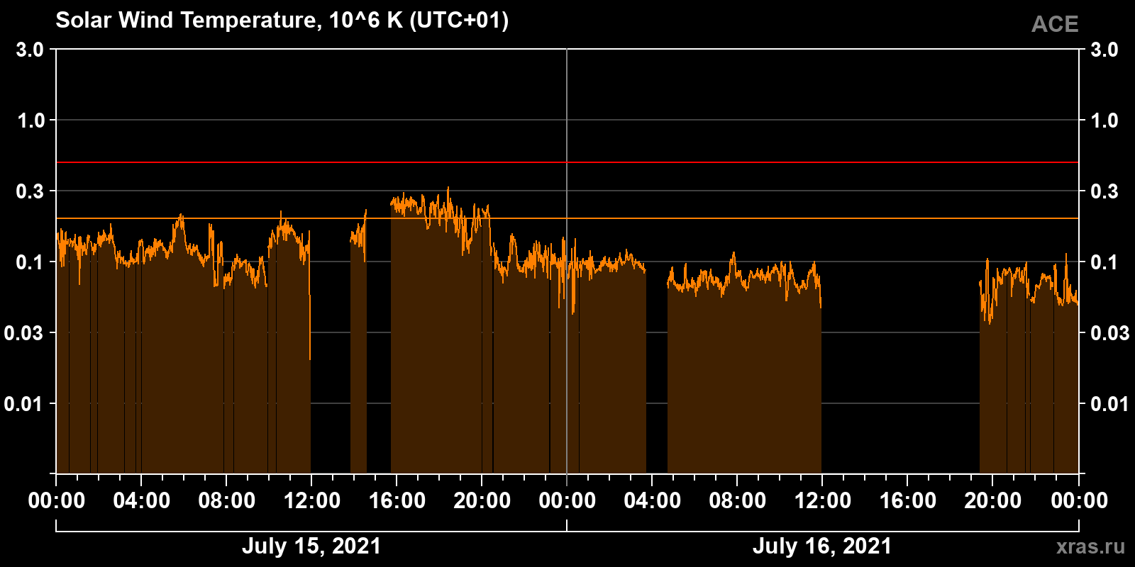 Solar wind temperature