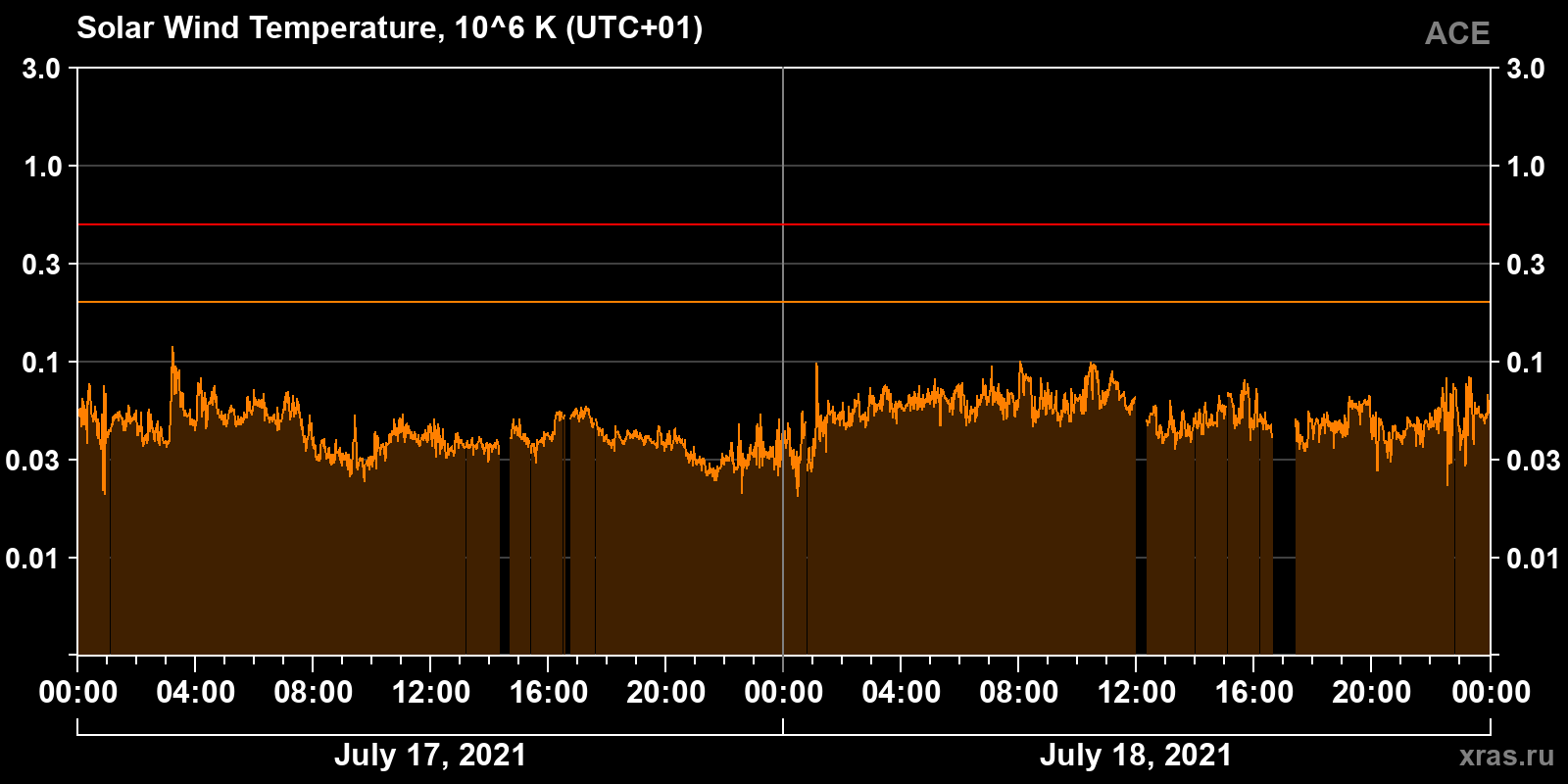 Solar wind temperature