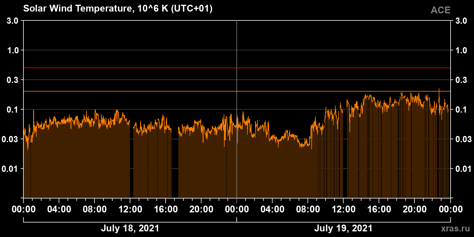 Solar wind temperature